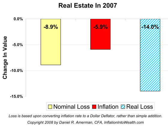 Graph A:  Real Estate In 2007